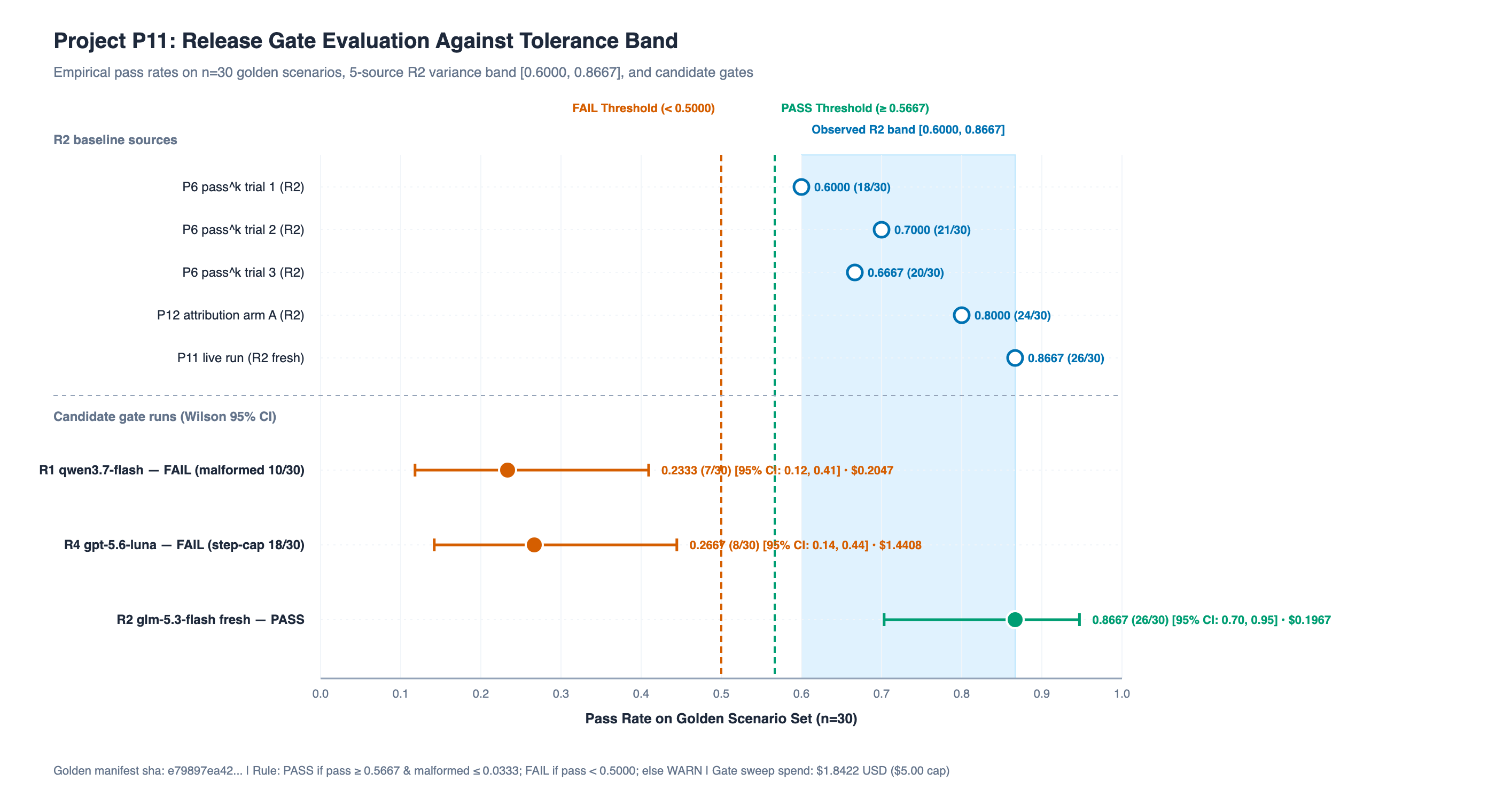 Project P11 Release Gate Evaluation